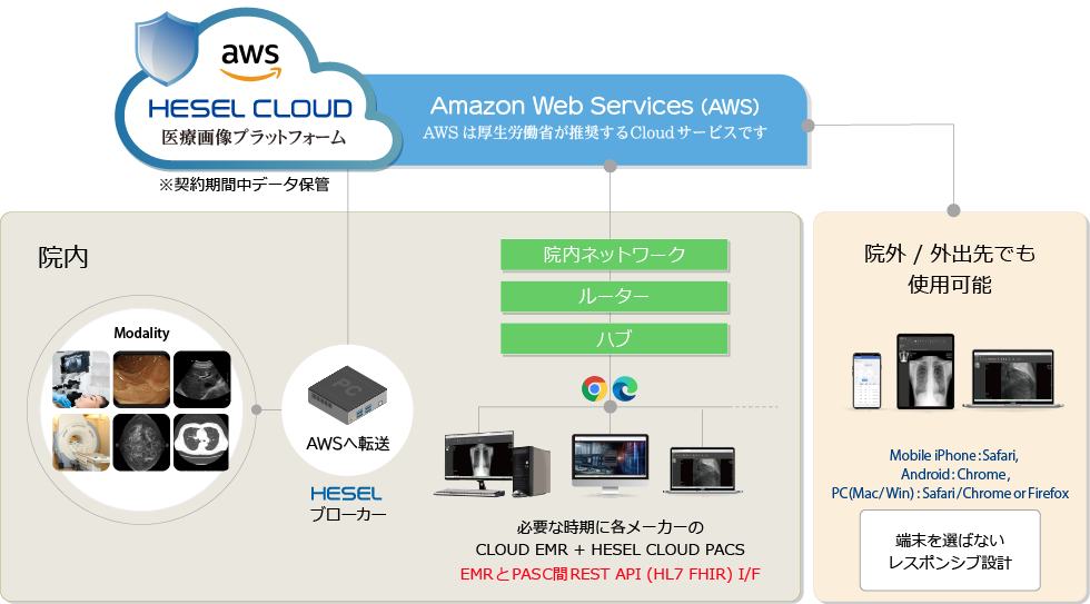 CloudPACS DICOMデータの流れ