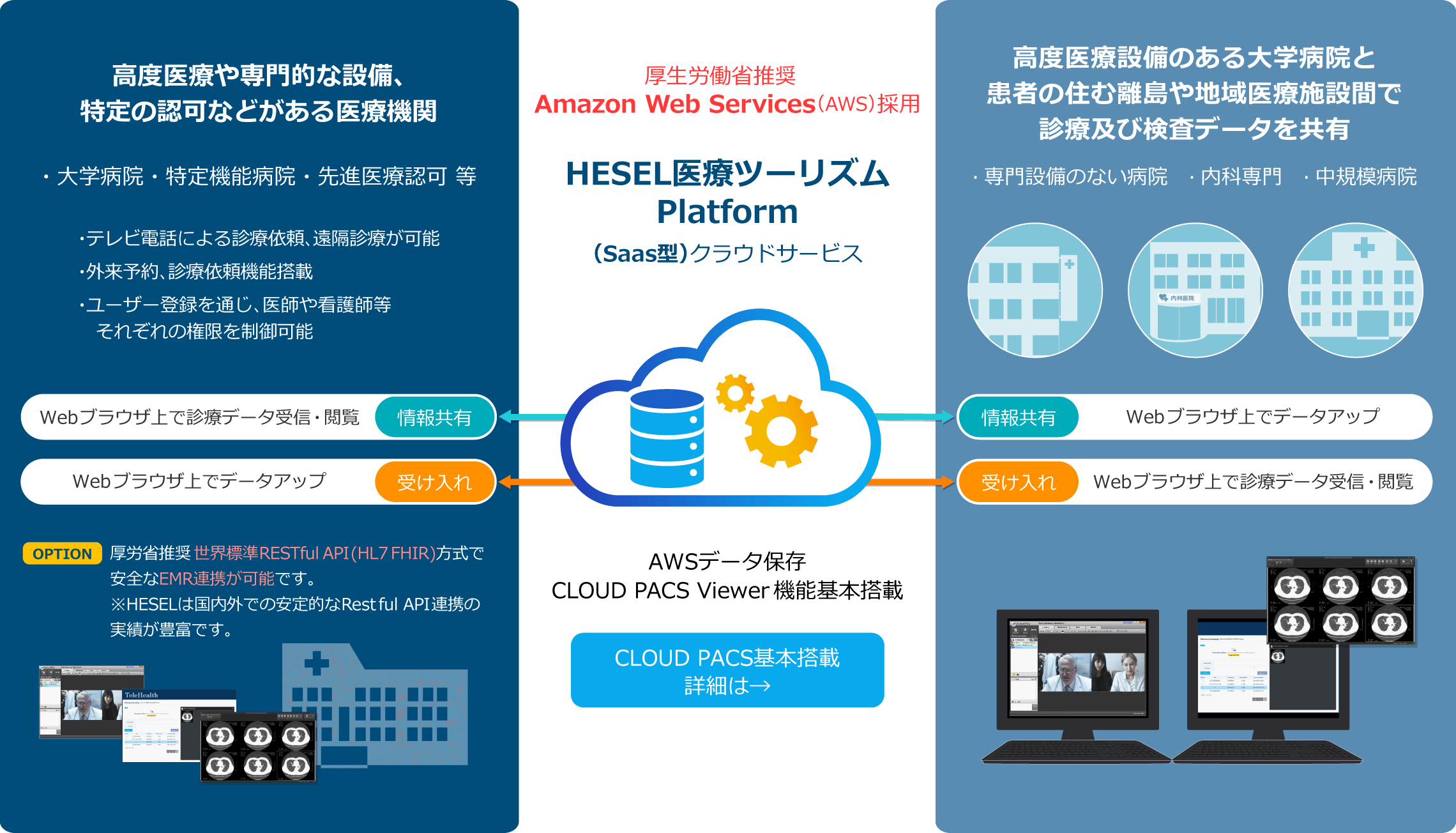 【東京、大阪などの都市部や大学病院など、高度医療や専門的な設備、特定の許可などがある医療機関と地域医療機関が連携した場合】
          ・大学病院・特定機能病院・先進医療認可等と患者の住む離島や地域医療施設間で診療及び検査データを共有できる/
          遠隔診療serverのある病院では、1.院内、または、グループ病院内にサーバー設置が可能　2.テレビ電話による診療依頼、遠隔診療が可能　3.外来予約、診療依頼機能搭載　4.ユーザー登録を通じ、医師や看護師等それぞれの権限を制御可能