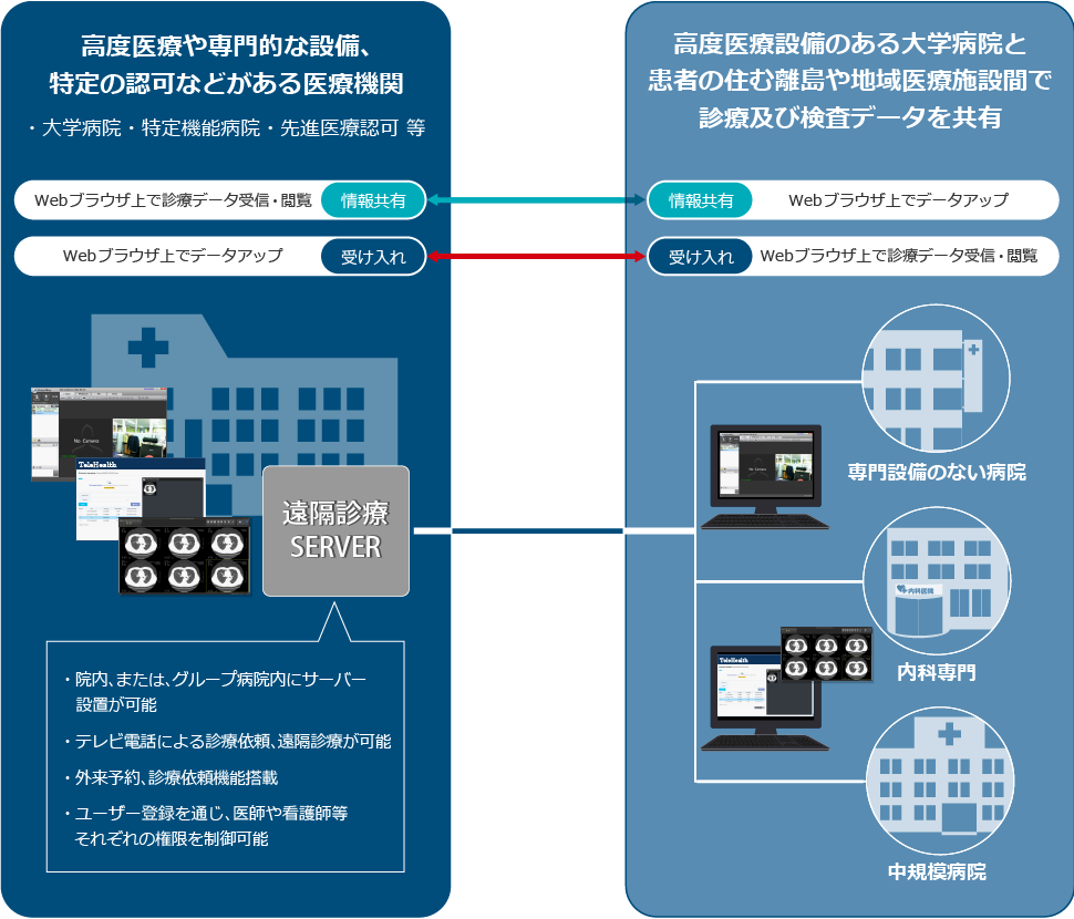 【東京、大阪などの都市部や大学病院など、高度医療や専門的な設備、特定の許可などがある医療機関と地域医療機関が連携した場合】
・大学病院・特定機能病院・先進医療認可等と患者の住む離島や地域医療施設間で診療及び検査データを共有できる/
遠隔診療serverのある病院では、1.院内、または、グループ病院内にサーバー設置が可能 2.テレビ電話による診療依頼、遠隔診療が可能 3.外来予約、診療依頼機能搭載 4.ユーザー登録を通じ、医師や看護師等それぞれの権限を制御可能
