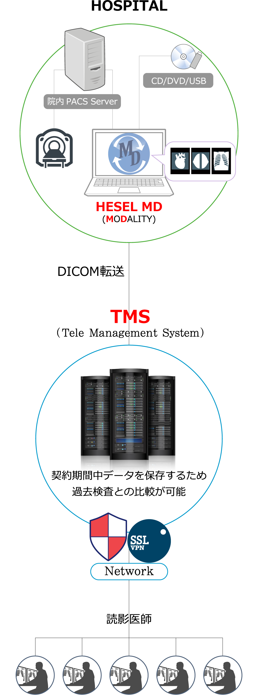 遠隔読影依頼時のフロー